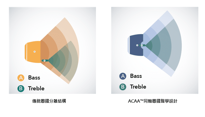 點我看大圖 Anker Soundcore Liberty 2 Pro 獨創 ACAA 同軸圈鐵 真無線藍牙耳機 開箱體驗:誰說「清晰音質」與「震撼低音」不可兼得?