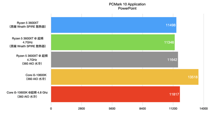 AMD Ryzen 5 3600XT 處理器開箱實測 超越官方規格 4.7G 超頻表現