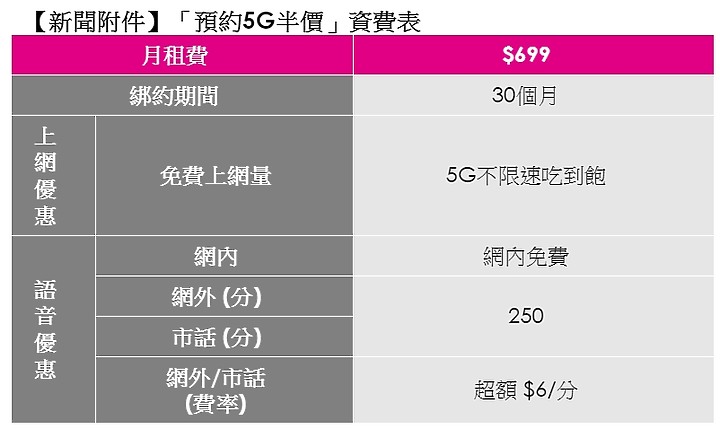 時間定了! 台灣之星5G將在8/4正式開台