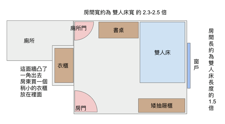 傢俱擺放與重購問題