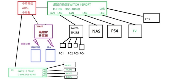家中網路常斷線，請各位高手解惑