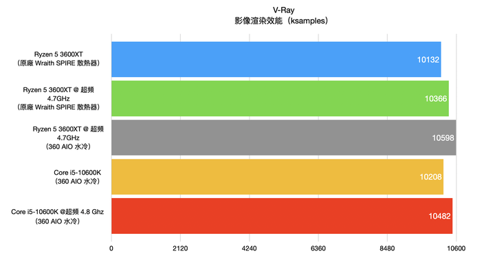 AMD Ryzen 5 3600XT 處理器開箱實測 超越官方規格 4.7G 超頻表現