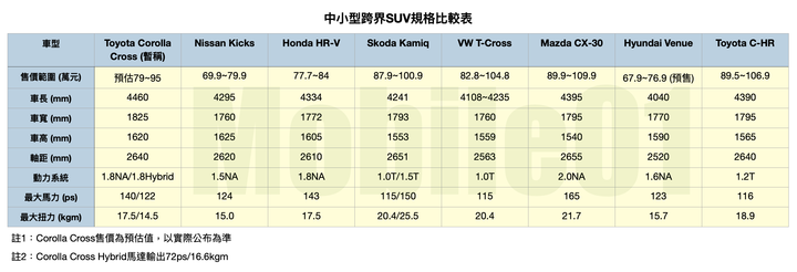 【重磅新車準備露面】Toyota Corolla Cross將於7月9日於泰國發表,接著在10月台灣見!