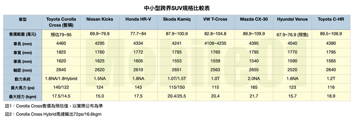 【重磅新車準備露面】Toyota Corolla Cross將於7月9日於泰國發表，接著在10月台灣見！