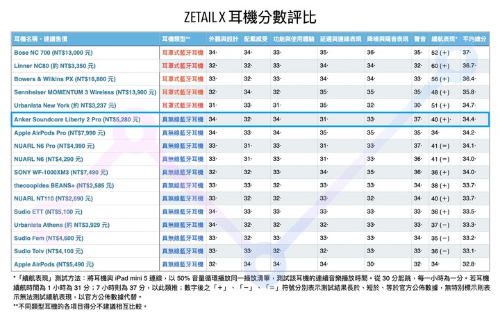 點我看大圖 Anker Soundcore Liberty 2 Pro 獨創 ACAA 同軸圈鐵 真無線藍牙耳機 開箱體驗:誰說「清晰音質」與「震撼低音」不可兼得?