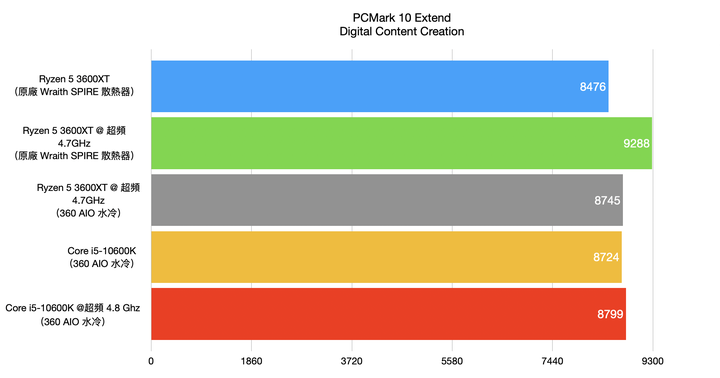 AMD Ryzen 5 3600XT 處理器開箱實測 超越官方規格 4.7G 超頻表現