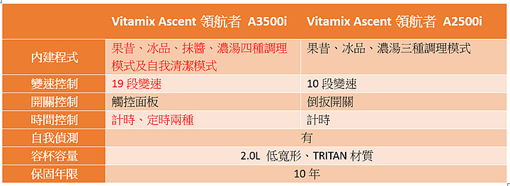 調理機界的超跑神話，Vitamix Ascent 領航者 A3500i A2500i，集科技智能時尚於一身