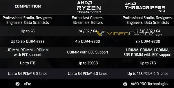 AMD線程撕裂者PRO全線型號、規格曝光