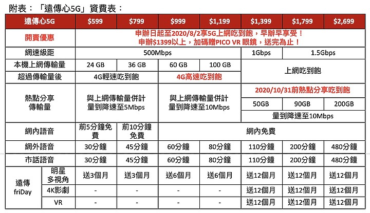 三大5G到齊！  遠傳即刻起開台 8/2前不論資費高低都可吃到飽