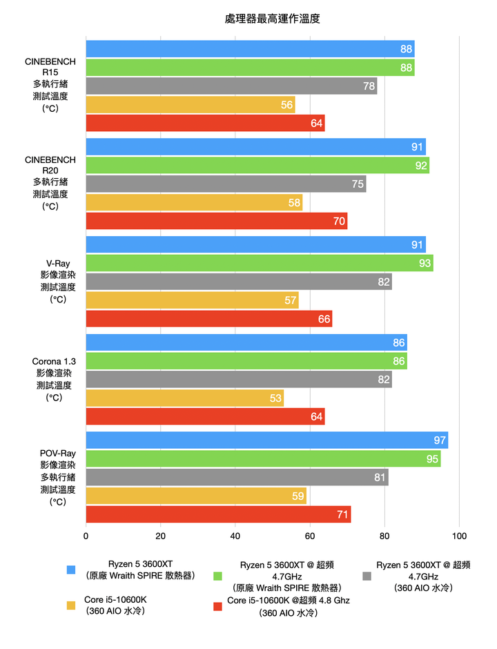 AMD Ryzen 5 3600XT 處理器開箱實測 超越官方規格 4.7G 超頻表現