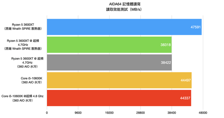 AMD Ryzen 5 3600XT 處理器開箱實測 超越官方規格 4.7G 超頻表現
