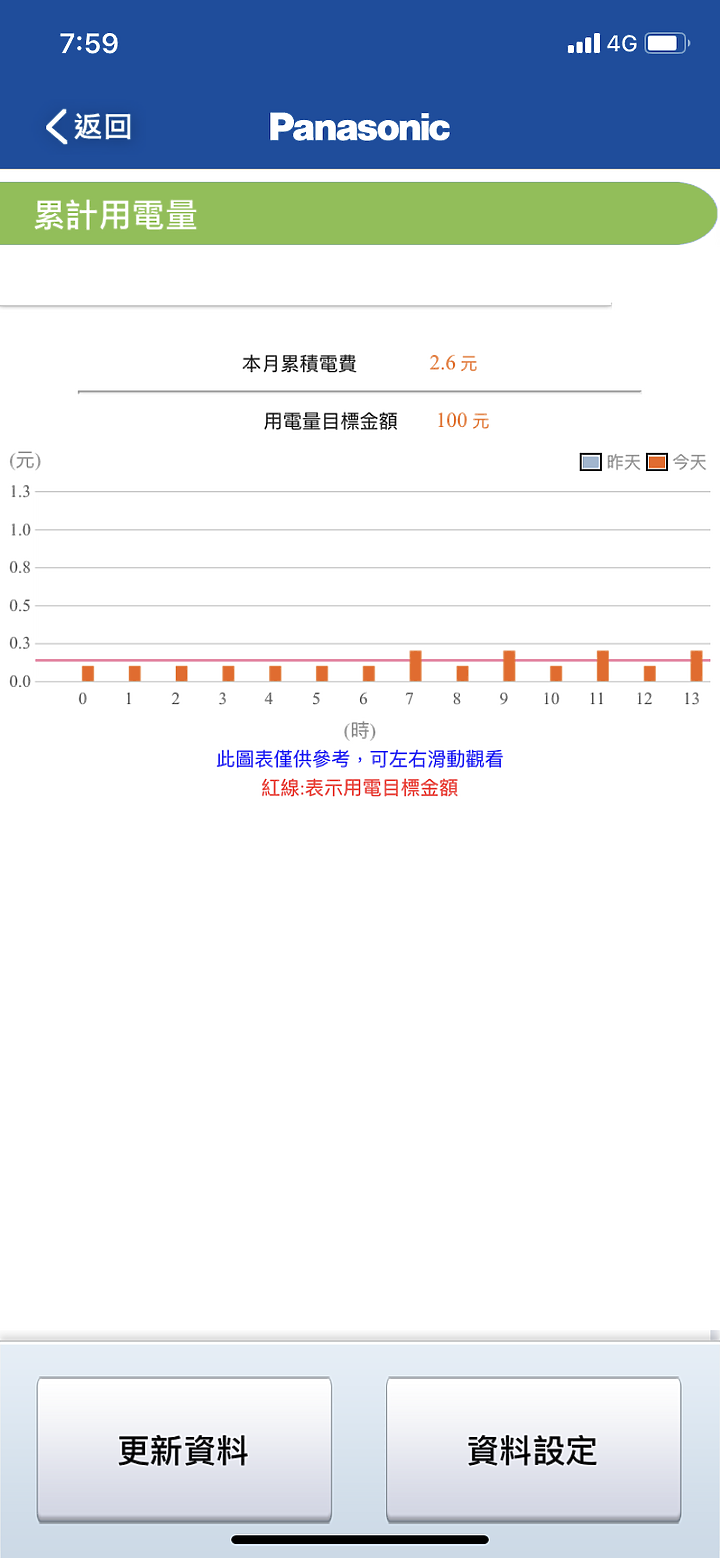 點我看大圖 「超推薦Panasonic PX頂級旗艦-分離式空調/冷氣,實在太喜歡超健康,NANOE-X、NANOE-G給我好空氣。」and 國際牌加裝 CZ-T007 Smart APP 智慧家電無線控制器