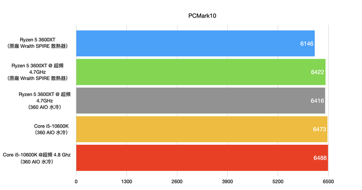 AMD Ryzen 5 3600XT 處理器開箱實測 超越官方規格 4.7G 超頻表現