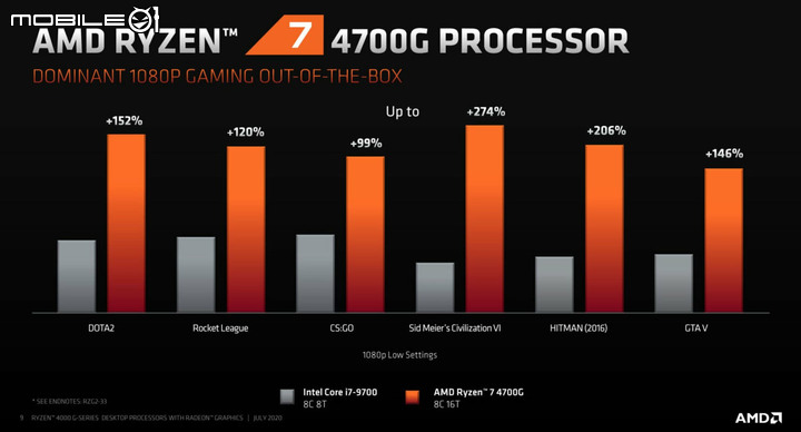 AMD 推出 Ryzen 4000 系列 APU 最高 8 核心架構結合 Vega 顯示晶片