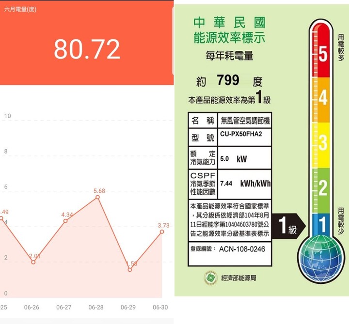 【續篇】超推薦Panasonic PX頂級旗艦-分離式空調/冷氣,實在太喜歡省電超有感,雲端操作好智慧,空氣淨化看的見!