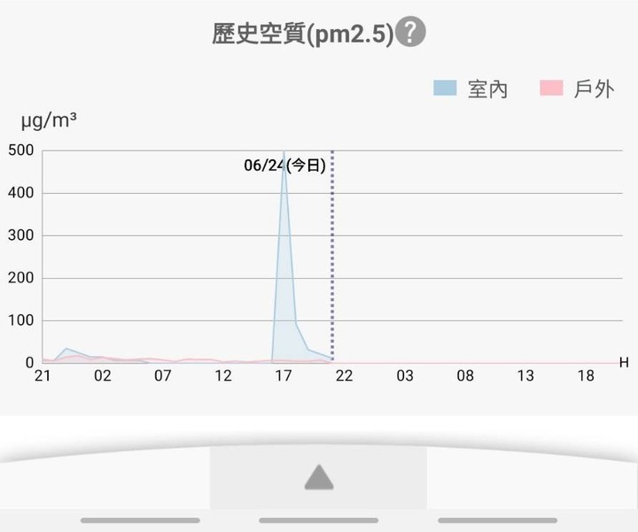 【續篇】超推薦Panasonic PX頂級旗艦-分離式空調/冷氣,實在太喜歡省電超有感,雲端操作好智慧,空氣淨化看的見!