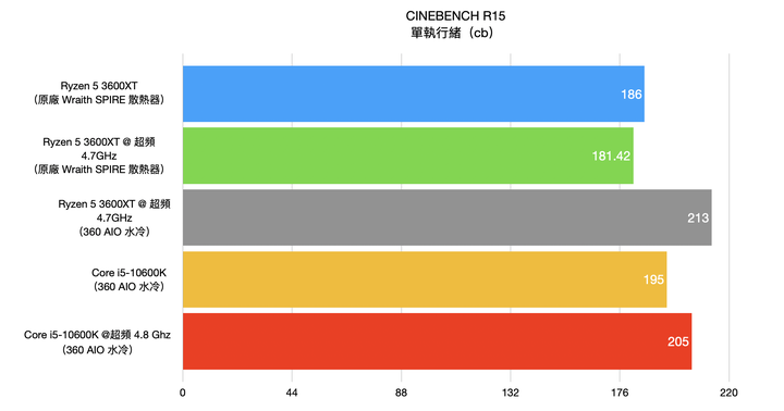 AMD Ryzen 5 3600XT 處理器開箱實測 超越官方規格 4.7G 超頻表現