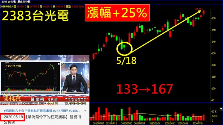 找強勢股不如找強勢族群