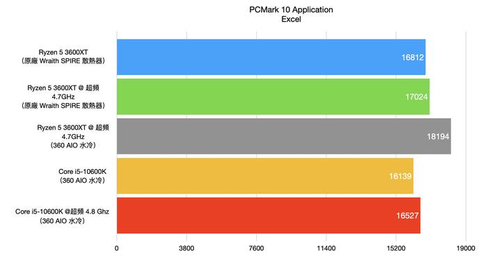 AMD Ryzen 5 3600XT 處理器開箱實測 超越官方規格 4.7G 超頻表現