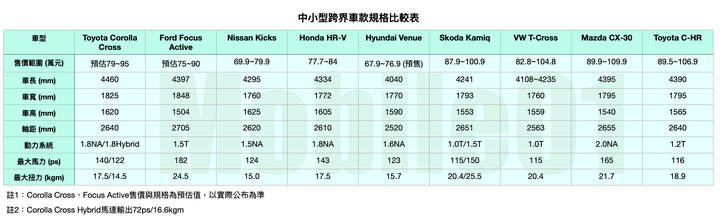 【跨界熱戰】面對來勢洶洶的Corolla Cross,福特六和將派出Focus Active挑戰!