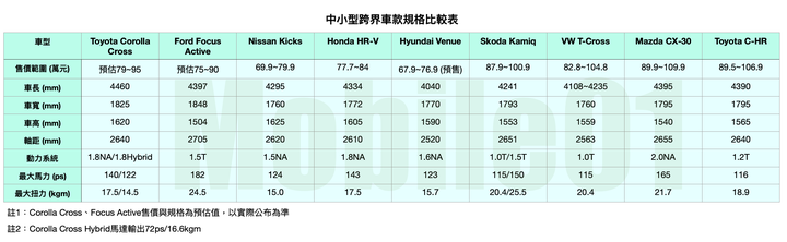 【跨界熱戰】面對來勢洶洶的Corolla Cross，福特六和將派出Focus Active挑戰！