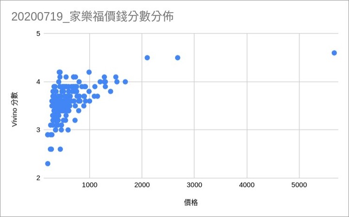 大賣場特價價格，Vivino 分數表