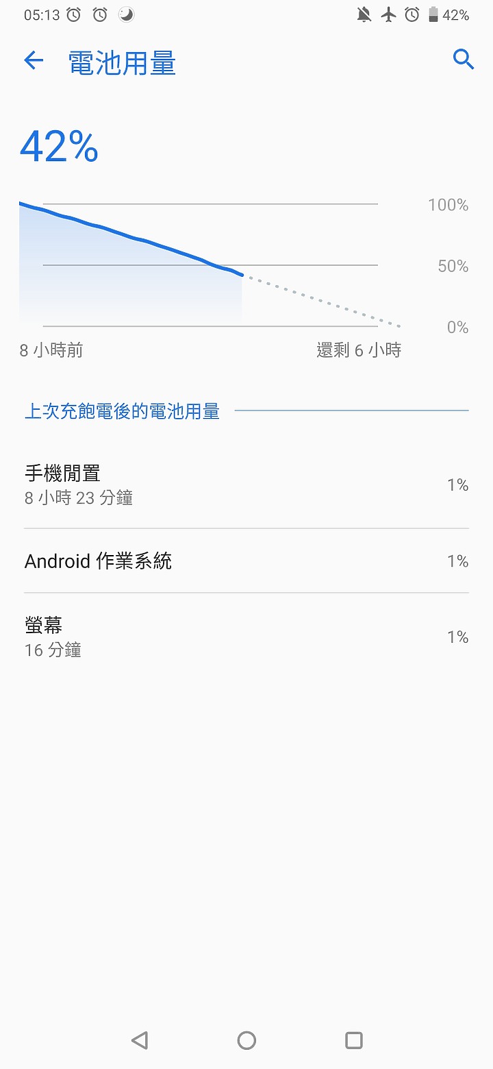 我的ROG2 上週四開始，突然很耗電。請幫忙檢視看看是什麼問題。感謝
