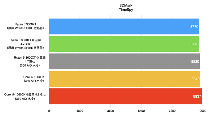 AMD Ryzen 5 3600XT 處理器開箱實測 超越官方規格 4.7G 超頻表現