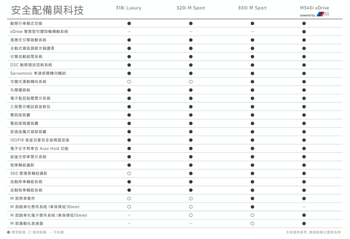 BMW 318i Luxury 試駕，內斂低調卻又讓人愛不釋手！