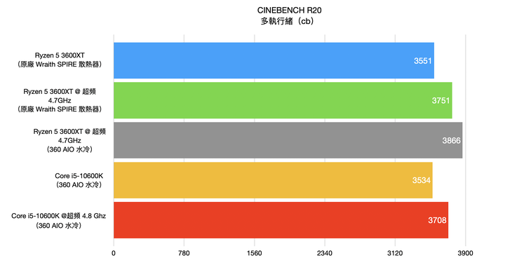 AMD Ryzen 5 3600XT 處理器開箱實測 超越官方規格 4.7G 超頻表現