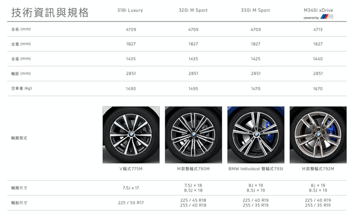 BMW 318i Luxury 試駕，內斂低調卻又讓人愛不釋手！