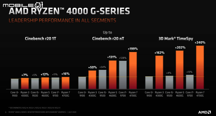 AMD 推出 Ryzen 4000 系列 APU 最高 8 核心架構結合 Vega 顯示晶片