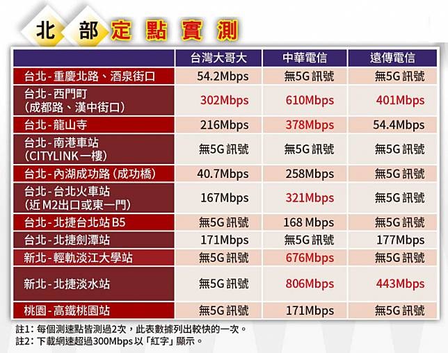 5G實測1/三大電信誰最快雙北趴趴走見真章