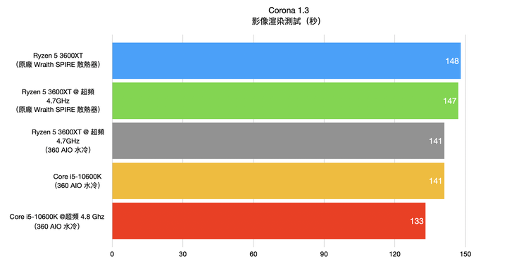 AMD Ryzen 5 3600XT 處理器開箱實測 超越官方規格 4.7G 超頻表現