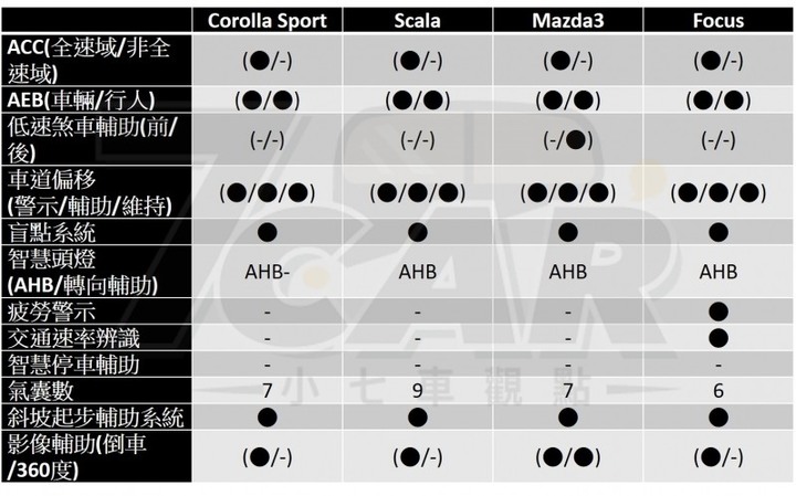 頭文字「C」Toyota Corolla Sport 旗艦版試駕~~那個c 有點帥