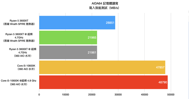 AMD Ryzen 5 3600XT 處理器開箱實測 超越官方規格 4.7G 超頻表現