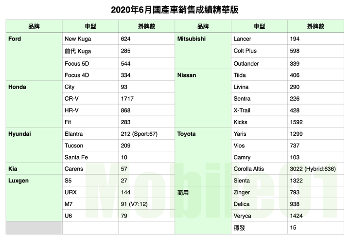 【國內新訊】台灣汽車市場2020年6月銷售報告,擴大SUV市場大餅,CR-V、Kuga成交量大增!
