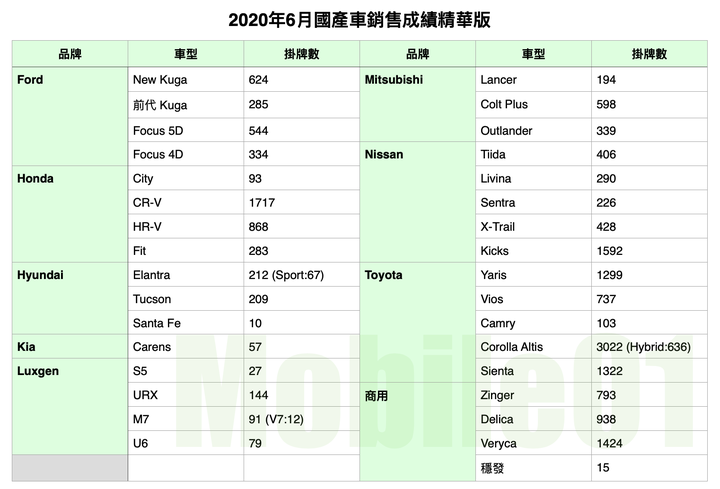 【國內新訊】台灣汽車市場2020年6月銷售報告，擴大SUV市場大餅，CR-V、Kuga成交量大增！