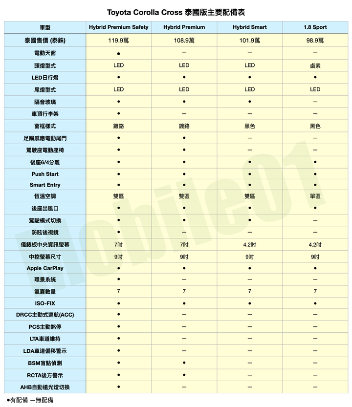 【預覽台灣版本】Toyota Corolla Cross泰國版售價、配備完整公開，預估國產版售價略高於Altis