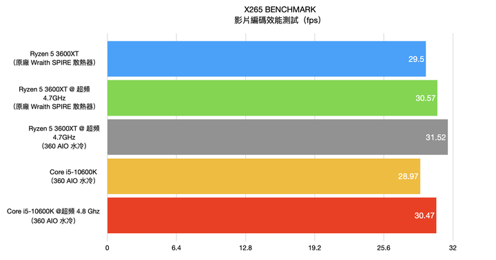 AMD Ryzen 5 3600XT 處理器開箱實測 超越官方規格 4.7G 超頻表現