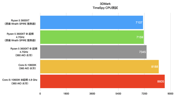 AMD Ryzen 5 3600XT 處理器開箱實測 超越官方規格 4.7G 超頻表現