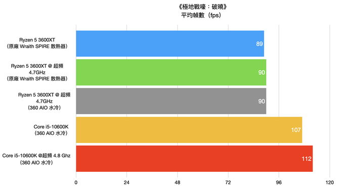 AMD Ryzen 5 3600XT 處理器開箱實測 超越官方規格 4.7G 超頻表現
