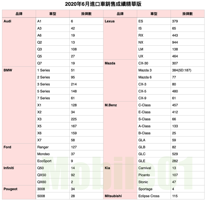 【國內新訊】台灣汽車市場2020年6月銷售報告,擴大SUV市場大餅,CR-V、Kuga成交量大增!