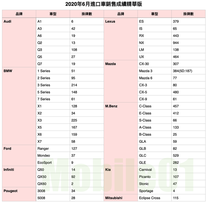 【國內新訊】台灣汽車市場2020年6月銷售報告，擴大SUV市場大餅，CR-V、Kuga成交量大增！