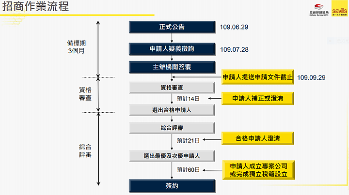 (最新進度)竹北高鐵 BOT