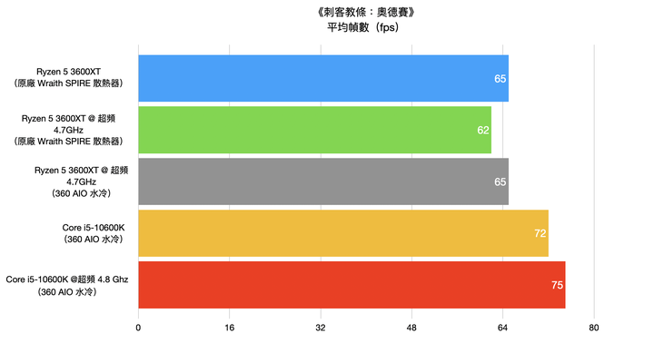 AMD Ryzen 5 3600XT 處理器開箱實測 超越官方規格 4.7G 超頻表現
