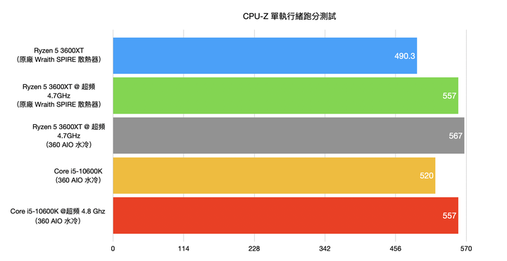 AMD Ryzen 5 3600XT 處理器開箱實測 超越官方規格 4.7G 超頻表現