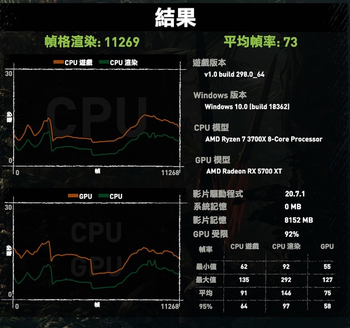 AMD R7-3700X+AMD RX5700XT與INTEL I7-10700+NVIDIA RTX2070 效能比較