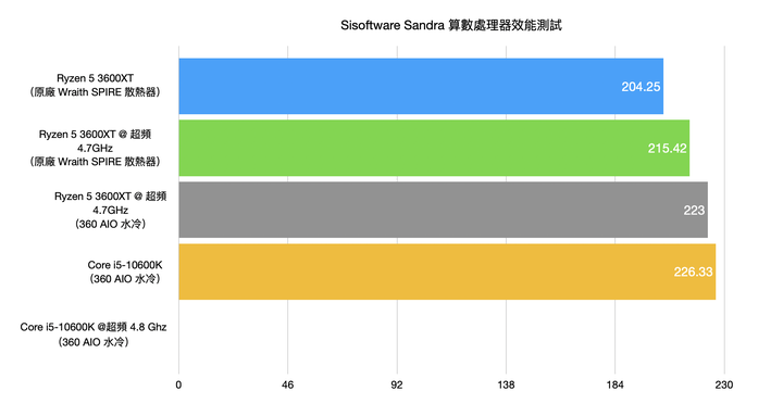 AMD Ryzen 5 3600XT 處理器開箱實測 超越官方規格 4.7G 超頻表現