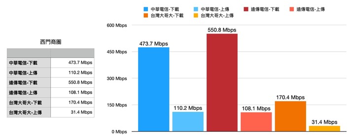 看完5G網速測試...台哥大需要換成中華或遠傳嗎